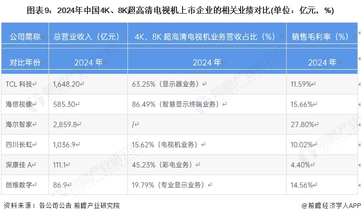 图表9：2024年中国4K、8K超高清电视机上市企业的相关业绩对比(单位：亿元，%)