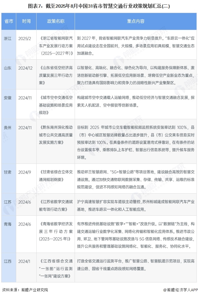 图表7：截至2025年8月中国31省市智慧交通行业政策规划汇总(二)