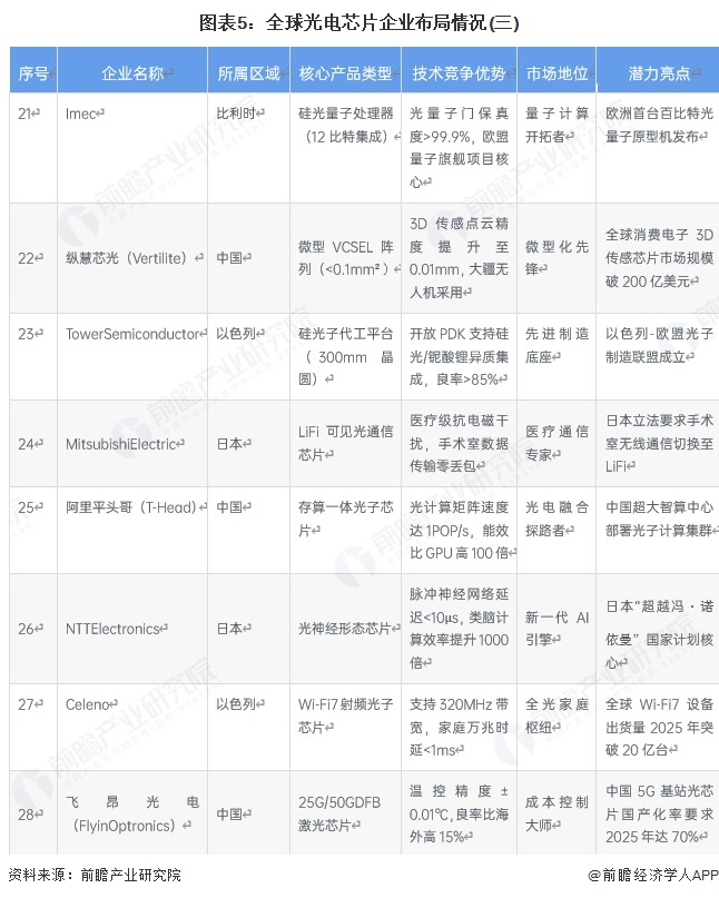 图表5：全球光电芯片企业布局情况(三)
