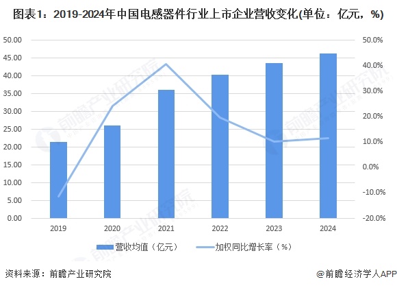 图表1：2019-2024年中国电感器件行业上市企业营收变化(单位：亿元，%)