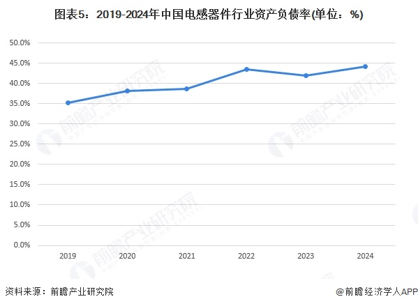图表5：2019-2024年中国电感器件行业资产负债率(单位：%)