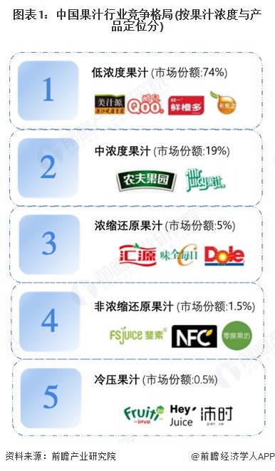 图表1：中国果汁行业竞争格局(按果汁浓度与产品定位分)