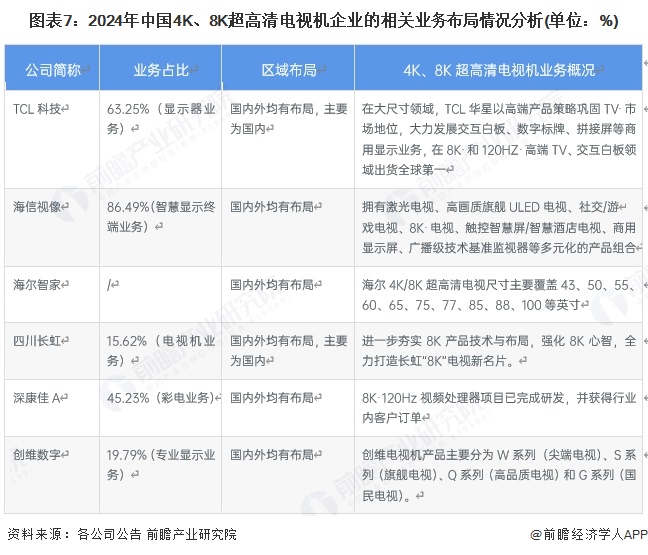图表7：2024年中国4K、8K超高清电视机企业的相关业务布局情况分析(单位：%)