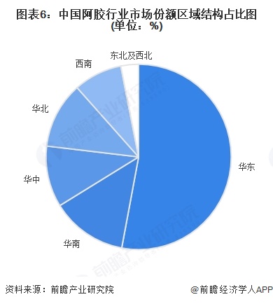 图表6：中国阿胶行业市场份额区域结构占比图(单位：%)