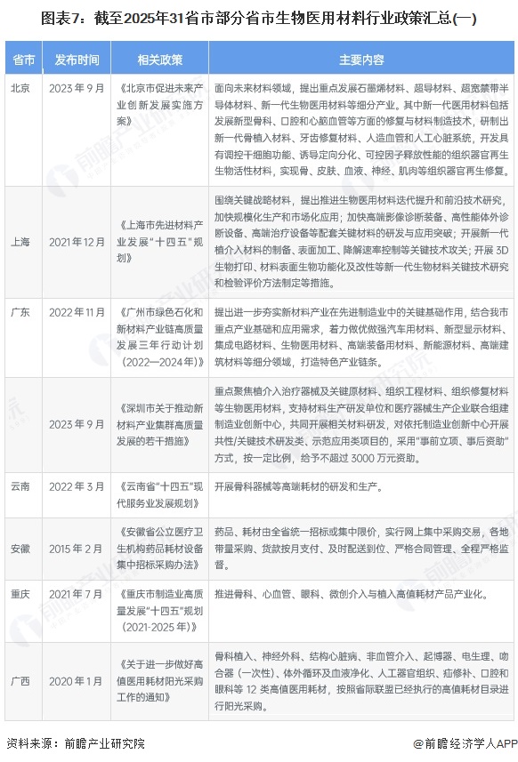 图表7：截至2025年31省市部分省市生物医用材料行业政策汇总(一)