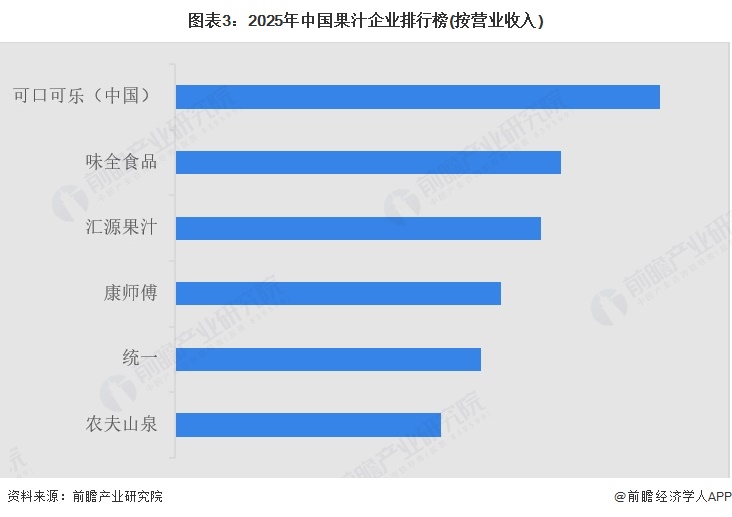 图表3：2025年中国果汁企业排行榜(按营业收入)