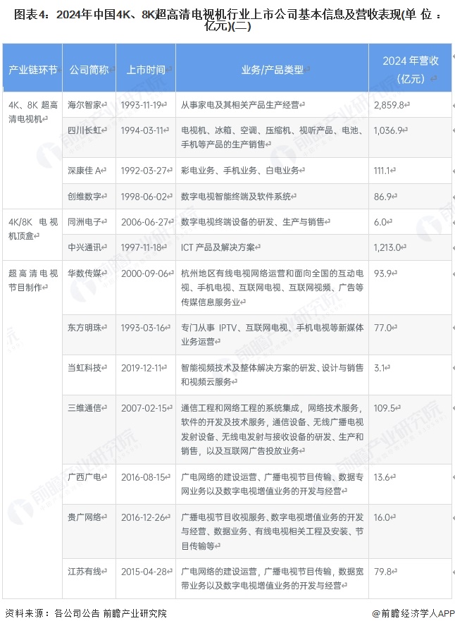 图表4：2024年中国4K、8K超高清电视机行业上市公司基本信息及营收表现(单位：亿元)(二)