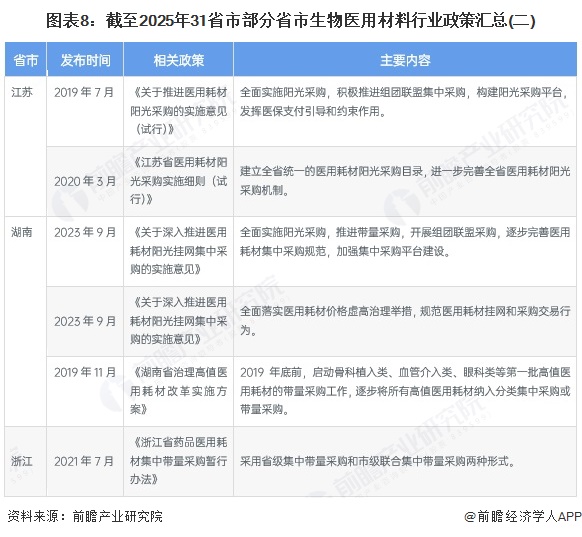 图表8：截至2025年31省市部分省市生物医用材料行业政策汇总(二)
