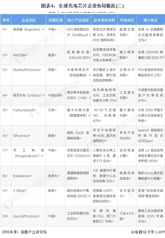图表4：全球光电芯片企业布局情况(二)