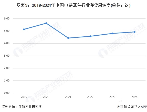图表3：2019-2024年中国电感器件行业存货周转率(单位：次)