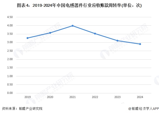 图表4：2019-2024年中国电感器件行业应收账款周转率(单位：次)