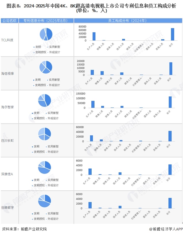 图表8：2024-2025年中国4K、8K超高清电视机上市公司专利信息和员工构成分析(单位：%，人)