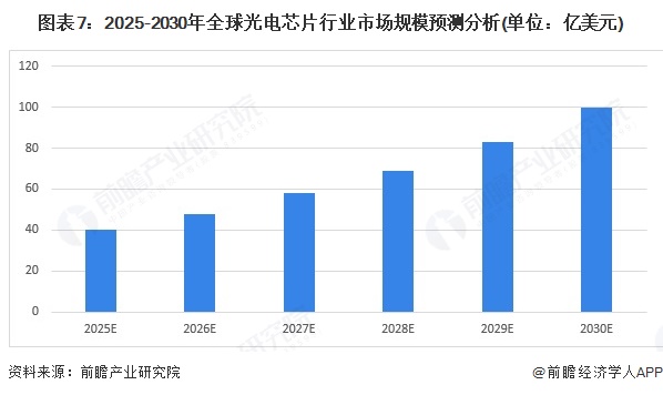 图表7：2025-2030年全球光电芯片行业市场规模预测分析(单位：亿美元)