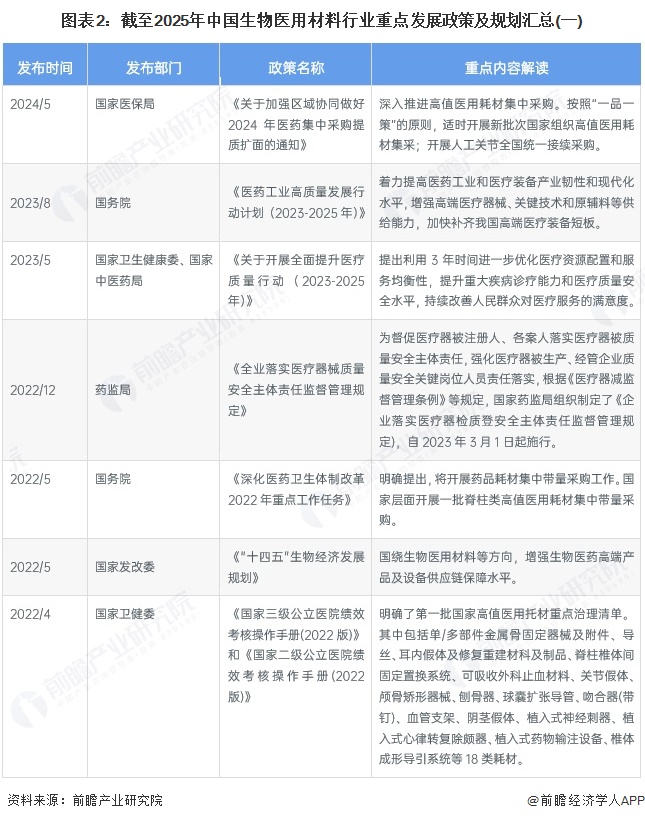 图表2：截至2025年中国生物医用材料行业重点发展政策及规划汇总(一)
