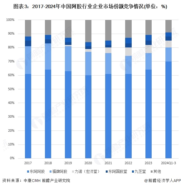 图表3：2017-2024年中国阿胶行业企业市场份额竞争情况(单位：%)