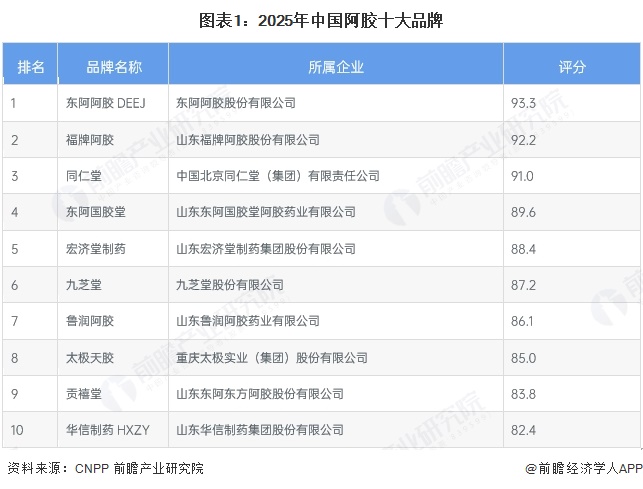 图表1：2025年中国阿胶十大品牌