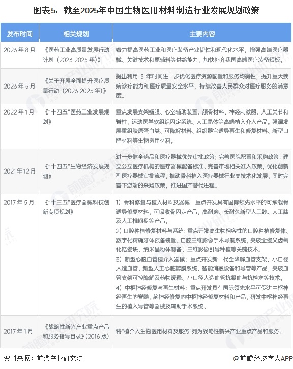 图表5：截至2025年中国生物医用材料制造行业发展规划政策