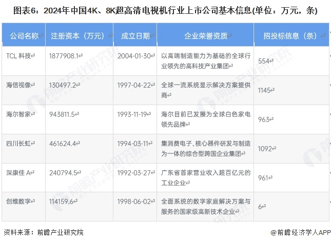图表6：2024年中国4K、8K超高清电视机行业上市公司基本信息(单位：万元，条)