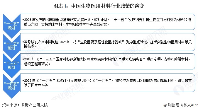 图表1：中国生物医用材料行业政策的演变