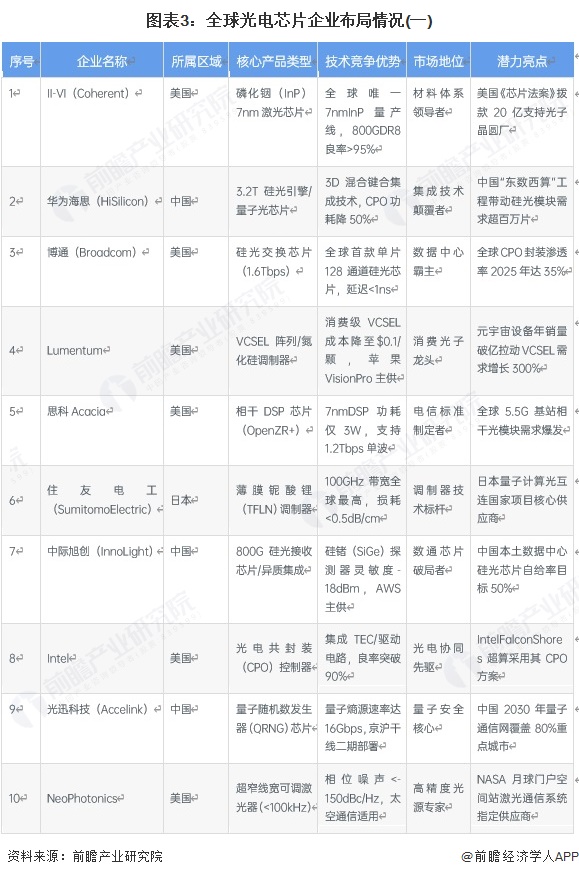 图表3：全球光电芯片企业布局情况(一)