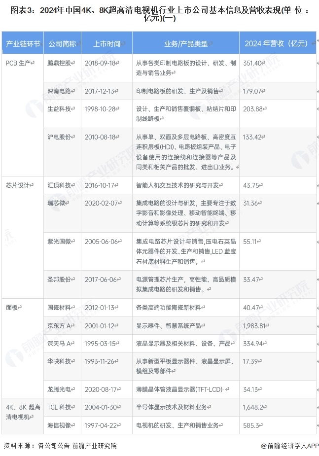 图表3：2024年中国4K、8K超高清电视机行业上市公司基本信息及营收表现(单位：亿元)(一)