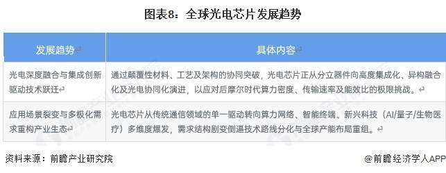 图表8：全球光电芯片发展趋势