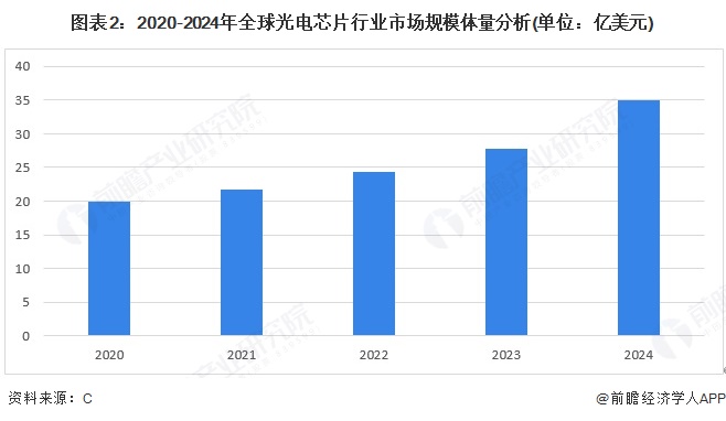 图表2：2020-2024年全球光电芯片行业市场规模体量分析(单位：亿美元)