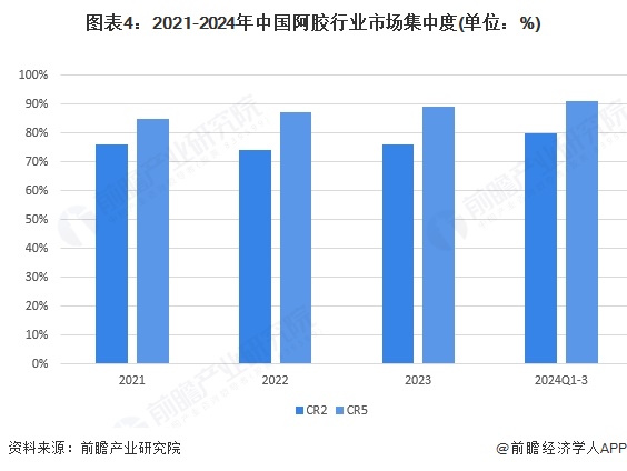 图表4：2021-2024年中国阿胶行业市场集中度(单位：%)