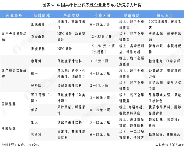 图表5：中国果汁行业代表性企业业务布局及竞争力评价