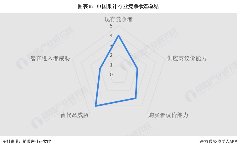 图表6：中国果汁行业竞争状态总结