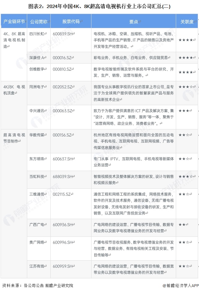 图表2：2024年中国4K、8K超高清电视机行业上市公司汇总(二)