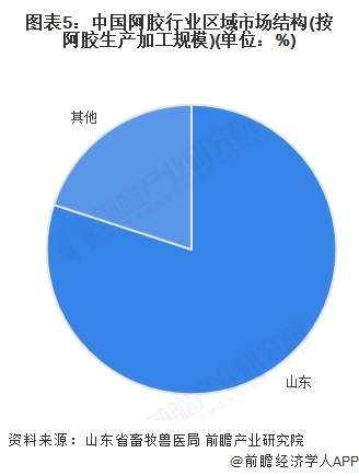 图表5：中国阿胶行业区域市场结构(按阿胶生产加工规模)(单位：%)