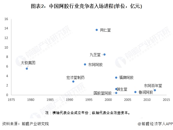 图表2：中国阿胶行业竞争者入场进程(单位：亿元)