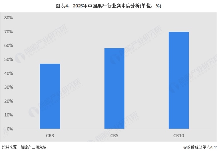 图表4：2025年中国果汁行业集中度分析(单位：%)