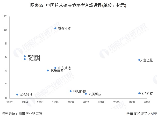 图表2：中国粉末冶金竞争者入场进程(单位：亿元)