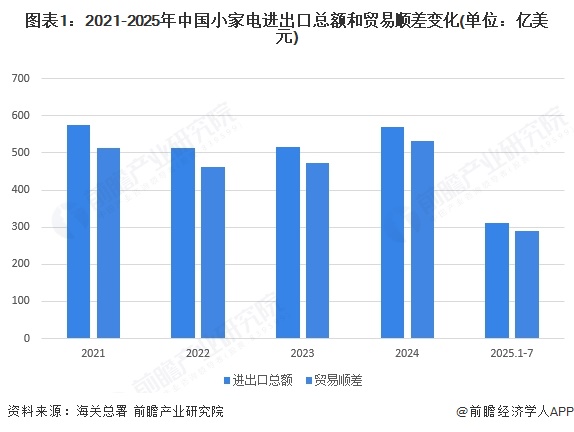 图表1：2021-2025年中国小家电进出口总额和贸易顺差变化(单位：亿美元)