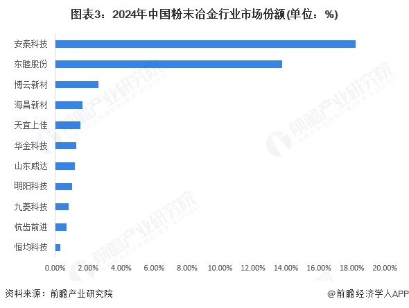 图表3：2024年中国粉末冶金行业市场份额(单位：%)