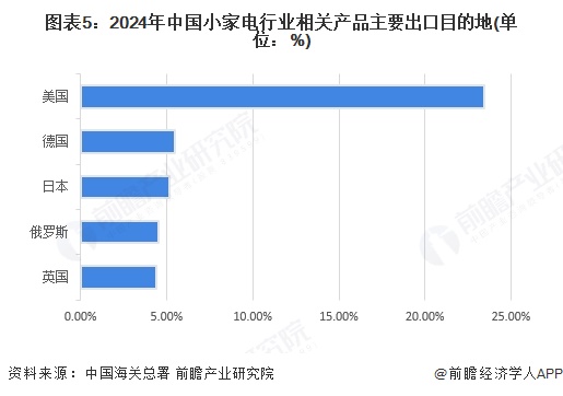 图表5：2024年中国小家电行业相关产品主要出口目的地(单位：%)