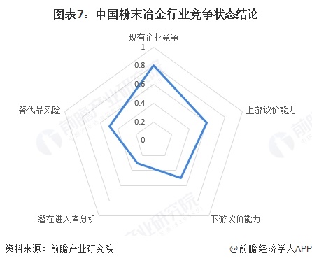 图表7：中国粉末冶金行业竞争状态结论