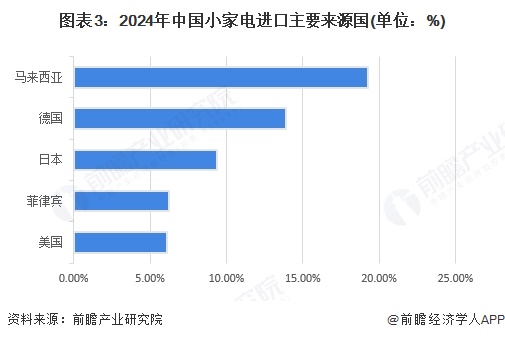 图表3：2024年中国小家电进口主要来源国(单位：%)