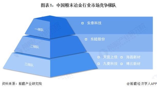 图表1：中国粉末冶金行业市场竞争梯队
