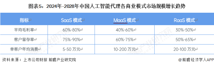 图表5：2024年-2028年中国人工智能代理各商业模式市场规模增长趋势