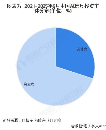 图表7：2021- 2025年6月中国AI玩具投资主体分布(单位：%)