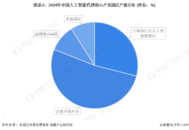 图表2：2024年中国人工智能代理核心产业园区产值分布 (单位：%)