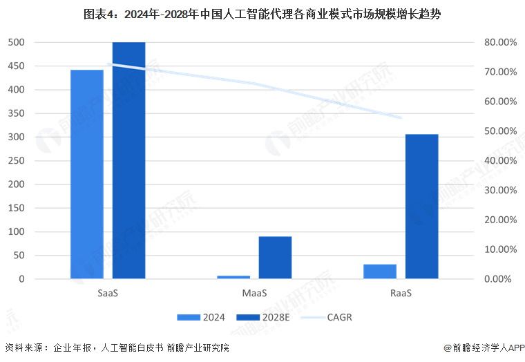 图表4：2024年-2028年中国人工智能代理各商业模式市场规模增长趋势