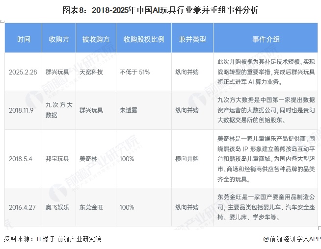 图表8：2018-2025年中国AI玩具行业兼并重组事件分析