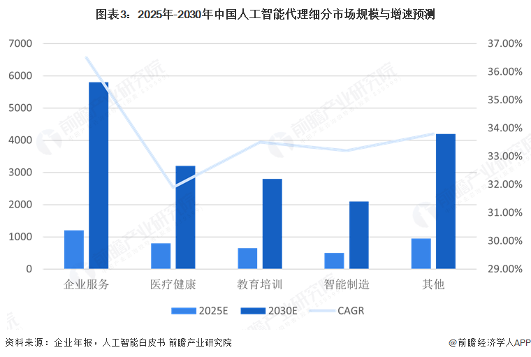 图表3：2025年-2030年中国人工智能代理细分市场规模与增速预测