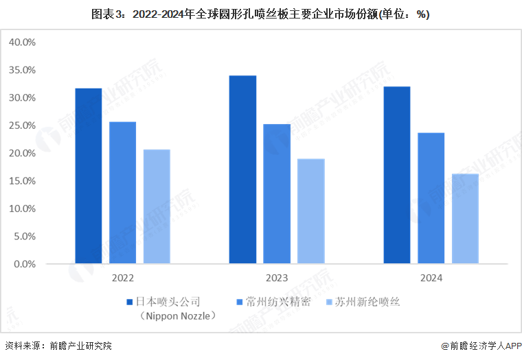 图表3：2022-2024年全球圆形孔喷丝板主要企业市场份额(单位：%)