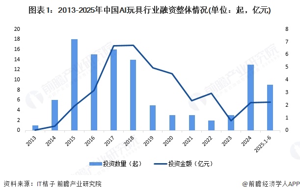 图表1：2013-2025年中国AI玩具行业融资整体情况(单位：起，亿元)