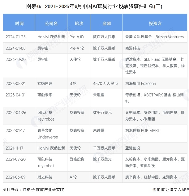 图表6：2021- 2025年6月中国AI玩具行业投融资事件汇总(三)